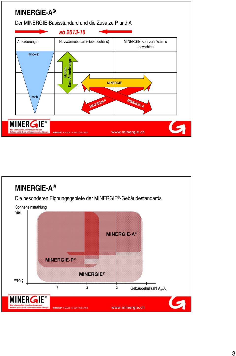 Anforderungen MINERGIE hoch MINERGIE-P MINERGIE-A MINERGIE-A Die besonderen Eignungsgebiete der