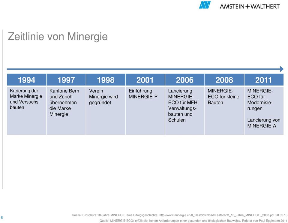 ECO für Modernisierungen Lancierung von MINERGIE-A 8 Quelle: Broschüre 10-Jahre MINERGIE eine Erfolgsgeschichte; http://www.minergie.