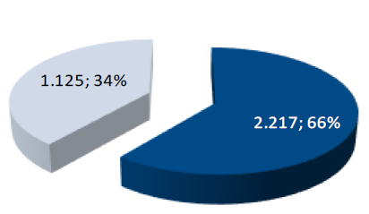 Antragszahlen im IHK Bereich (Quelle: Anerkennungsstatistik der IHK FOSA, Stand 31. März 2014) Bei der IHK FOSA sind bis zum 31.03.
