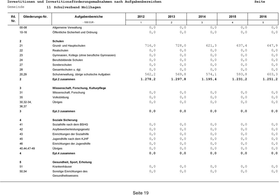 Gymnasien, Kollegs (ohne berufliche Gymnasien) 24 Berufsbildende Schulen 27 Sonderschulen 28 Gesamtschulen u. dgl. 2,29 Schulverwaltung, übrige schulische Aufgaben 562,2 569,8 574,1 593,8 63,3 2 Epl.