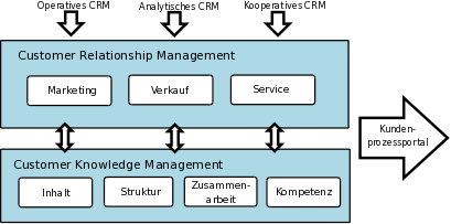 Cornelius Knall CRM im E-Business 4 tes Zugreifen auf die Kundendatenbank und Vernetzung mit einer Häug gestellte Fragen-Datenbank (FAQ-Datenbank) ist es einem Servicemitarbeiter schnell möglich