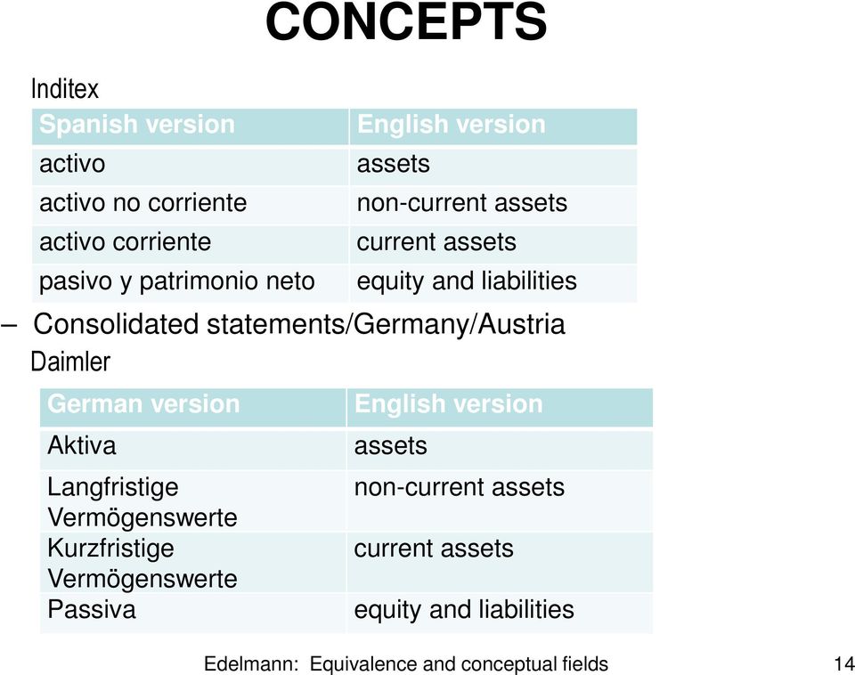 statements/germany/austria Daimler German version English version Aktiva assets Langfristige non-current