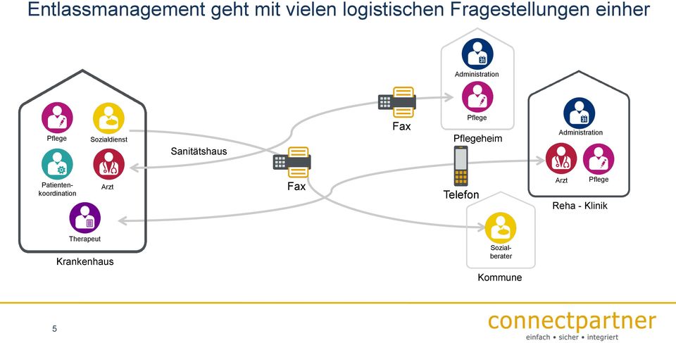 Sanitätshaus heim Patientenkoordination Telefon