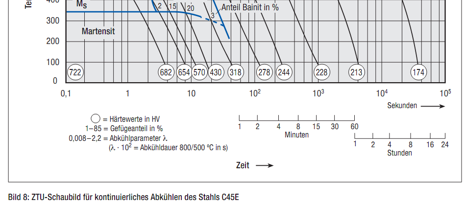 ZTU-Diagramm iwb