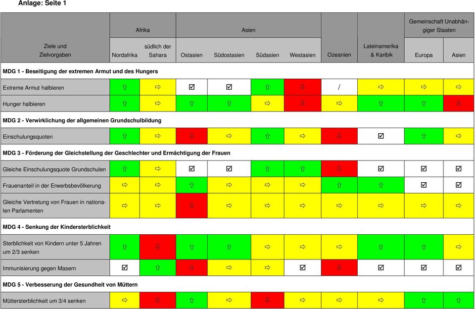 der Gleichstellung der Geschlechter und Ermächtigung der Frauen Gleiche Einschulungsquote Grundschulen Frauenanteil in der Erwerbsbevölkerung Gleiche Vertretung von Frauen in nationalen Parlamenten