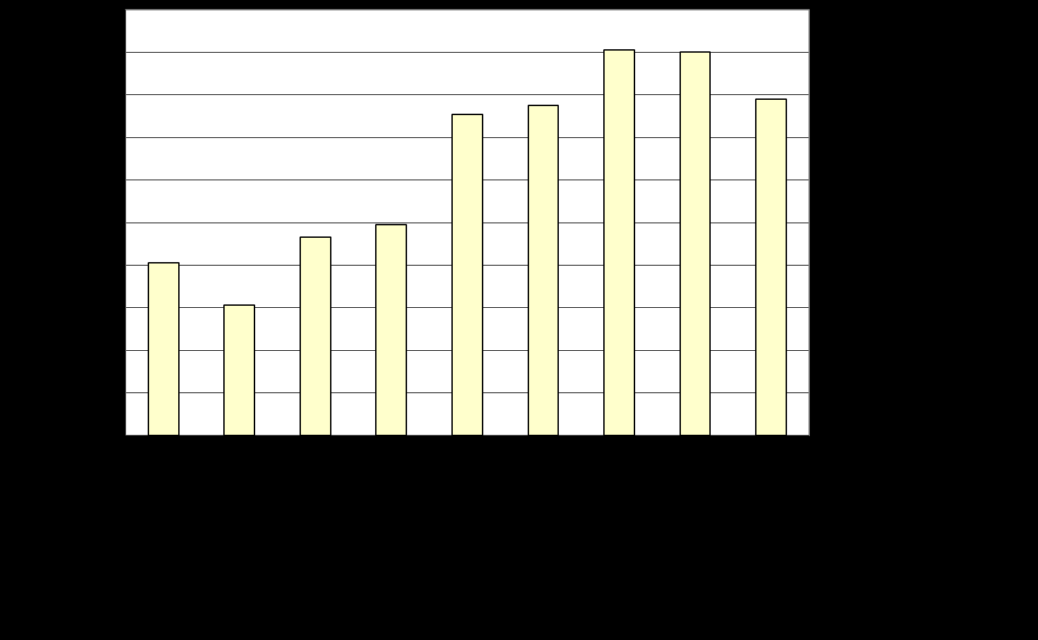 Wirtschaft/Energie/Bauen/Wohnen/Verkehr NRW, 2012 Die Herstellungskosten für einen Neubau sind zwischen den Jahren 2005 und 2010 um 17 % gestiegen.
