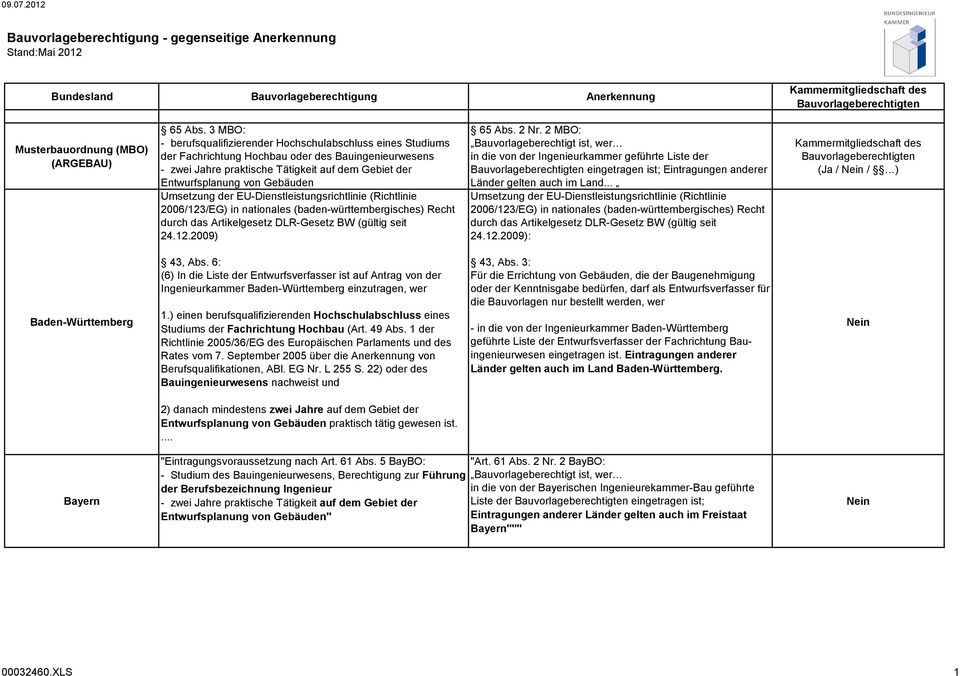 Umsetzung der EU-Dienstleistungsrichtlinie (Richtlinie 2006/123/EG) in nationales (baden-württembergisches) Recht durch das Artikelgesetz DLR-Gesetz BW (gültig seit 24.12.2009) 65 Abs. 2 Nr.