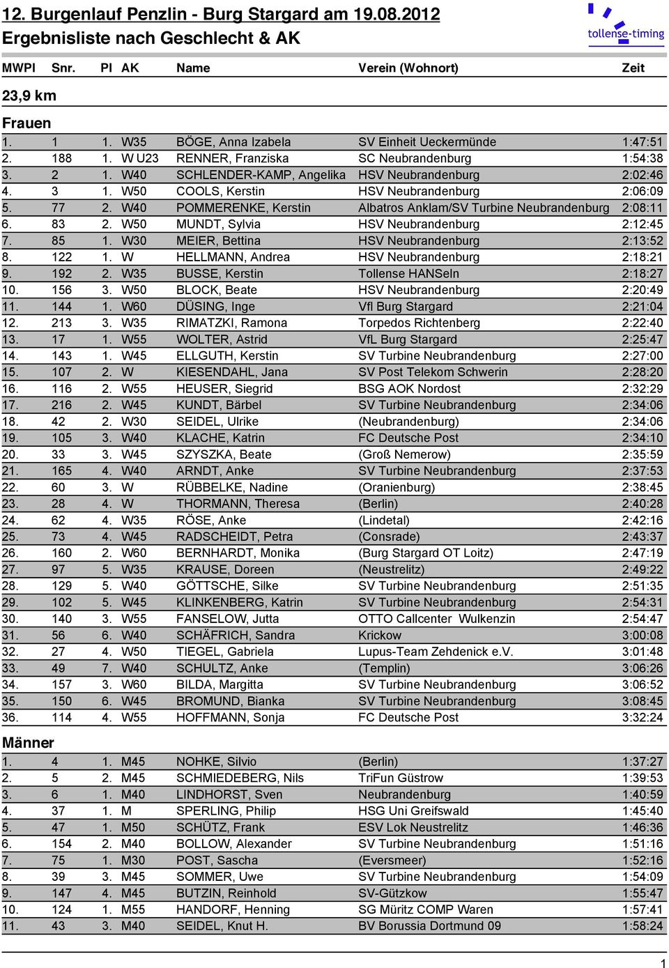 83 2. W50 MUNDT, Sylvia HSV Neubrandenburg 2:12:45 7. 85 1. W30 MEIER, Bettina HSV Neubrandenburg 2:13:52 8. 122 1. W HELLMANN, Andrea HSV Neubrandenburg 2:18:21 9. 192 2.