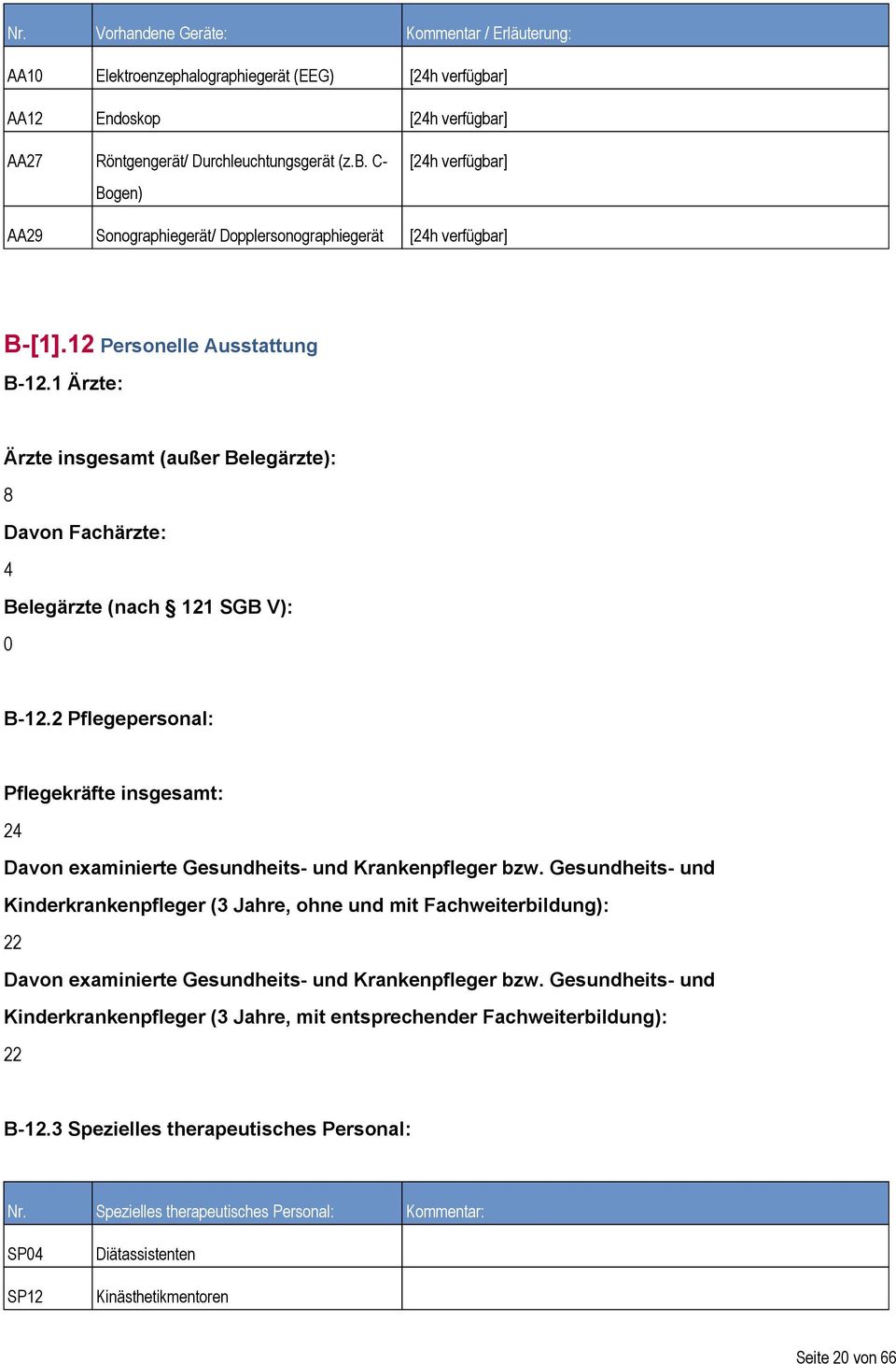 2 Pflegepersonal: Pflegekräfte insgesamt: 24 Davon examinierte Gesundheits- und Krankenpfleger bzw.