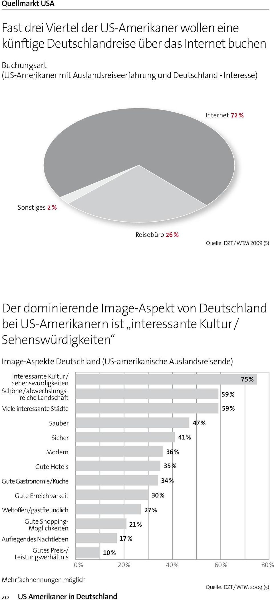 Interessante Kultur / Sehenswürdigkeiten Schöne / abwechslungsreiche Landschaft Viele interessante Städte 59 % 59 % 75 % Sauber 47 % Sicher Modern Gute Hotels Gute Gastronomie / Küche Gute