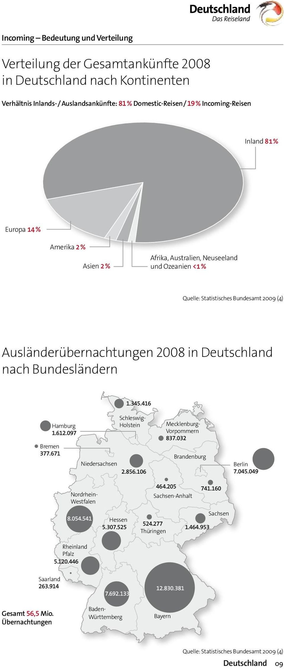 097 Bremen 377.671 Mecklenburg- Vorpommern 837.032 Brandenburg Schleswig- Holstein Niedersachsen 2.856.106 Berlin 7.045.049 Nordrhein- Westfalen 8.054.541 Hessen 5.307.525 464.205 741.