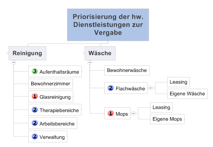 Fachliche & Inhaltliche