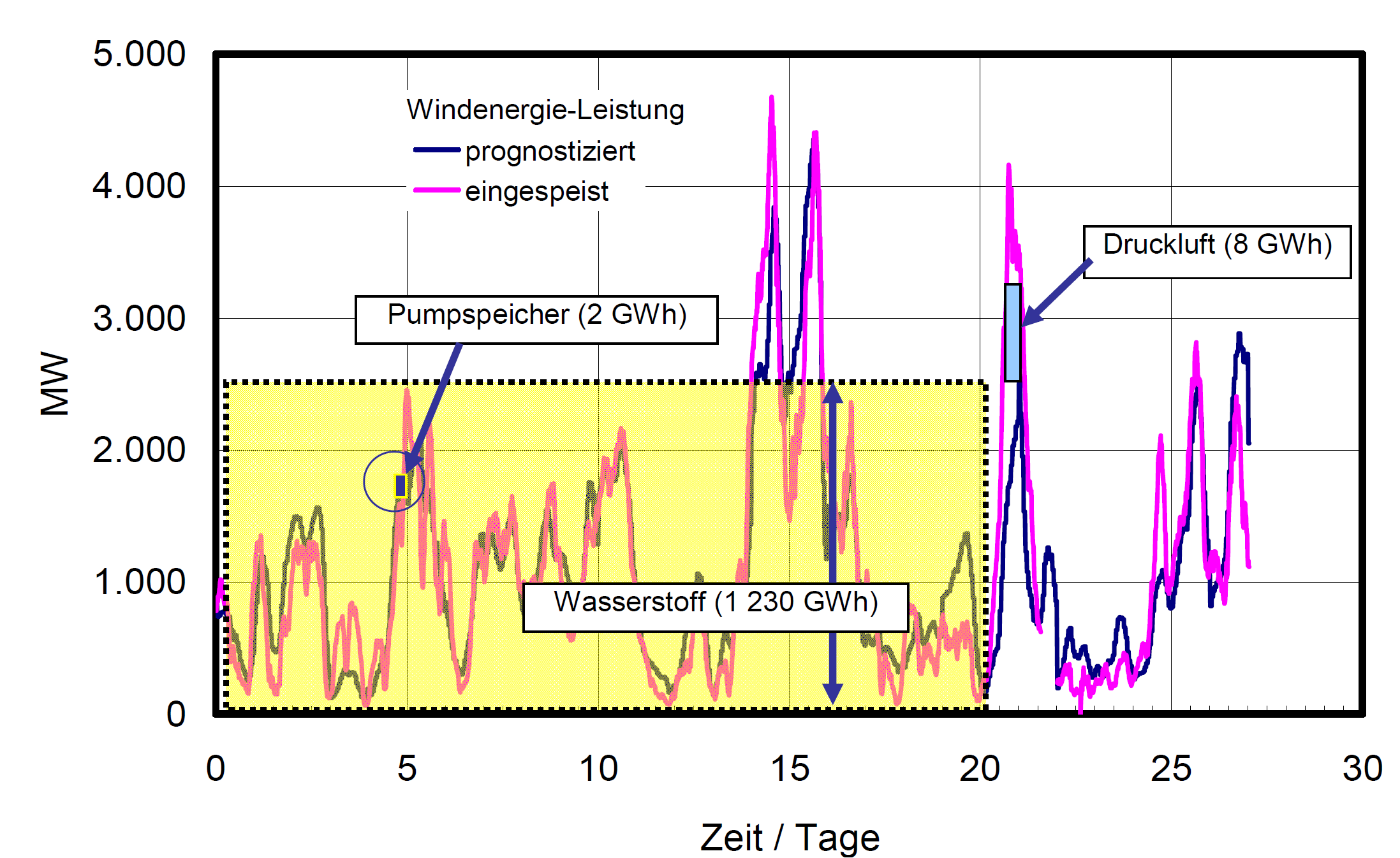 Windenergie im Höchstspannungsnetz und Kapazität verschiedener Speicherkraftwerke F. Crotogino und R.