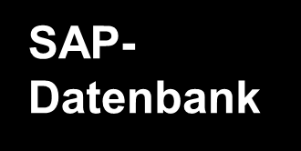 Datenarchivierung mit SAP ADK Die SAP-Datenarchivierung verwendet das Archive Development Kit (ADK): Anwendungsdaten werden mit Archivierungsobjekten (= Programmpakete) konsistent aus der SAP- in