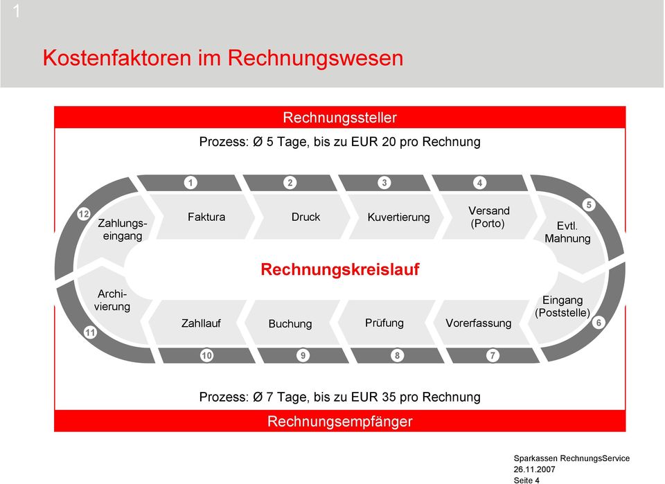 Mahnung Rechnungskreislauf 11 Archivierung Zahllauf Buchung Prüfung Vorerfassung Eingang