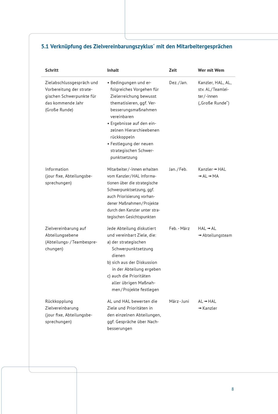 Verbesserungsmaßnahmen vereinbaren Ergebnisse auf den einzelnen Hierarchieebenen rückkoppeln Festlegung der neuen strategischen Schwerpunktsetzung Dez. / Jan. Kanzler, HAL, AL, stv.