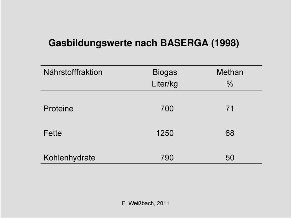 Liter/kg Methan % Proteine 700