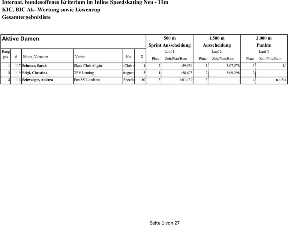 Allgäu e Club A 4 2 :59,554 1 3:07,578 1 1/- 2 119 Feigl, Christina TSV