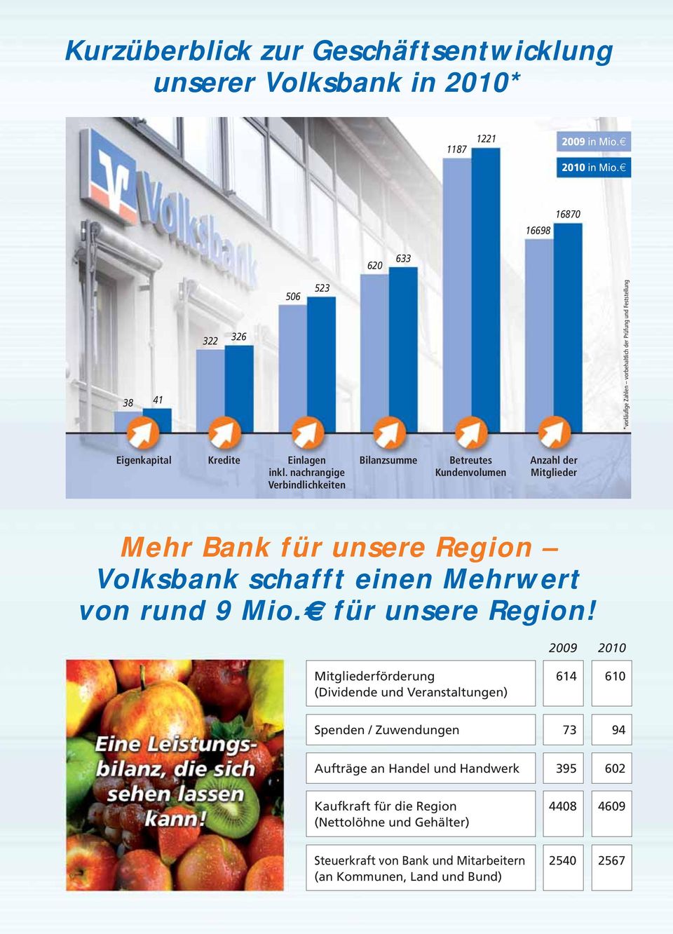 nachrangige Verbindlichkeiten Bilanzsumme Betreutes Kundenvolumen Anzahl der Mitglieder Mehr Bank für unsere Region Volksbank schafft einen Mehrwert von rund 9 Mio.