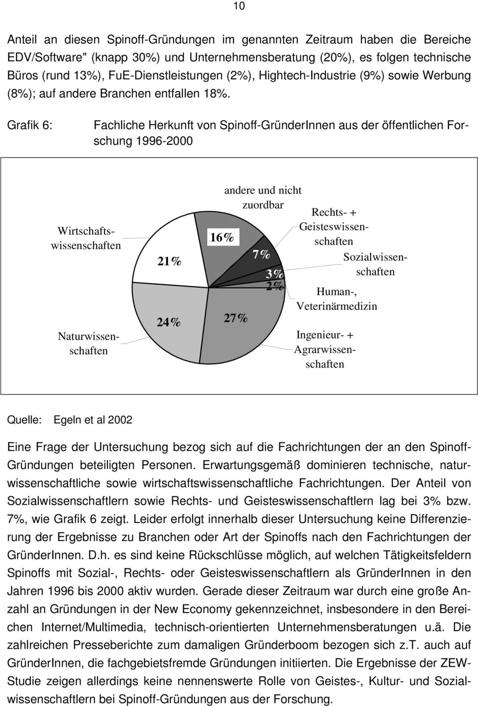 Grafik 6: Fachliche Herkunft von Spinoff-GründerInnen aus der öffentlichen Forschung 1996-2000 Wirtschaftswissenschaften Naturwissenschaften 21% andere und nicht zuordbar Rechts- + Geisteswissen- 16%