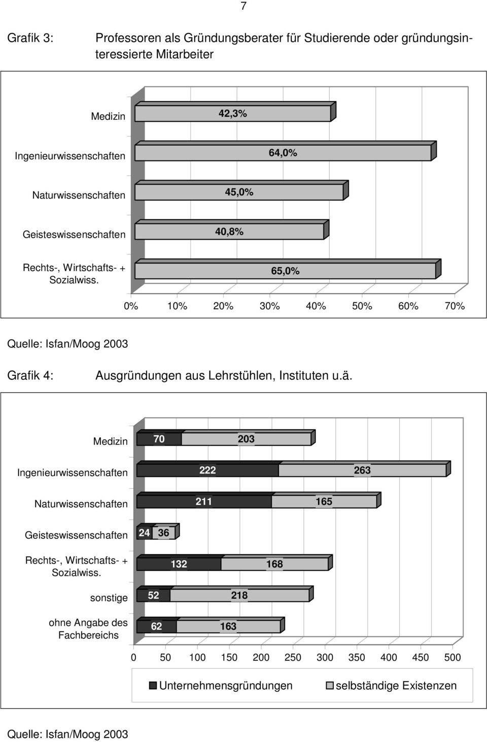 65,0% 0% 10% 20% 30% 40% 50% 60% 70% Quelle: Isfan/Moog 2003 Grafik 4: Ausgründungen aus Lehrstühlen, Instituten u.ä.