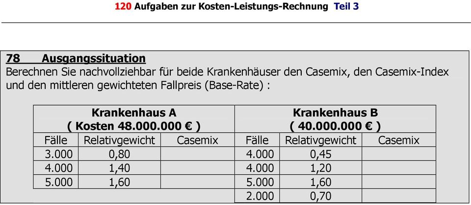 Kosten 48.000.000 ) Krankenhaus B ( 40.000.000 ) Fälle Relativgewicht Casemix Fälle Relativgewicht Casemix 3.
