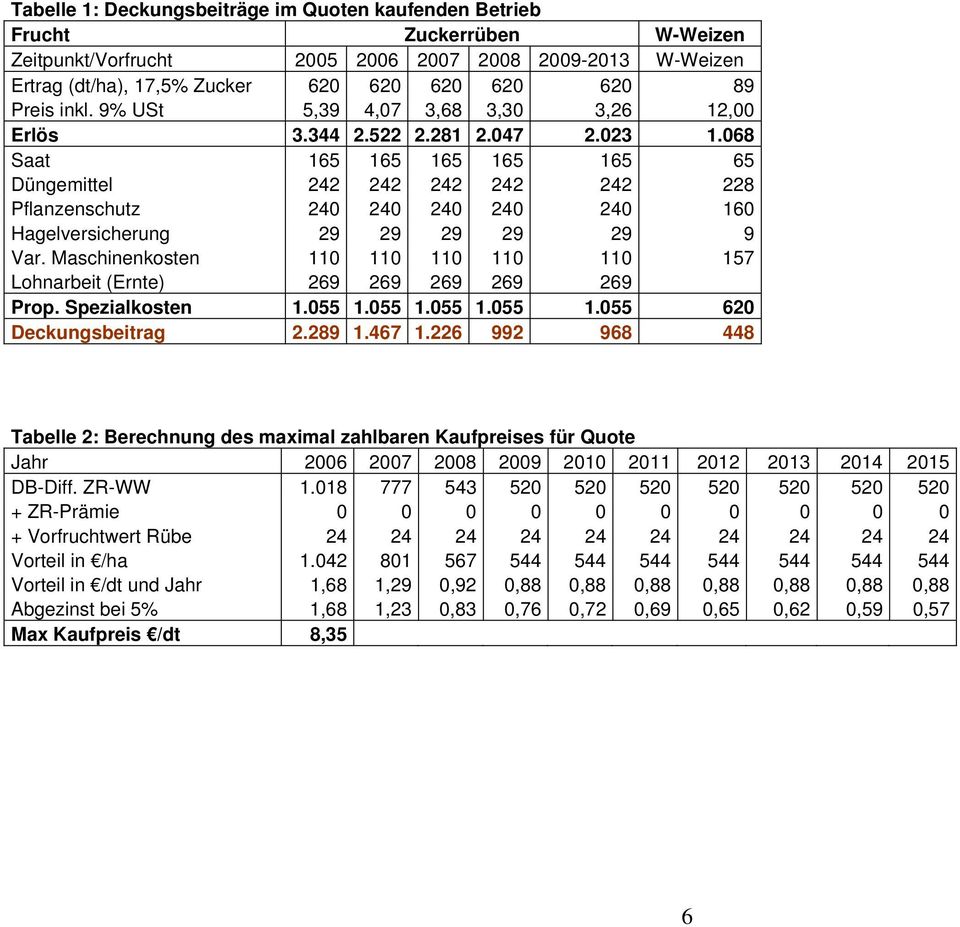 068 Saat 165 165 165 165 165 65 Düngemittel 242 242 242 242 242 228 Pflanzenschutz 240 240 240 240 240 160 Hagelversicherung 29 29 29 29 29 9 Var.