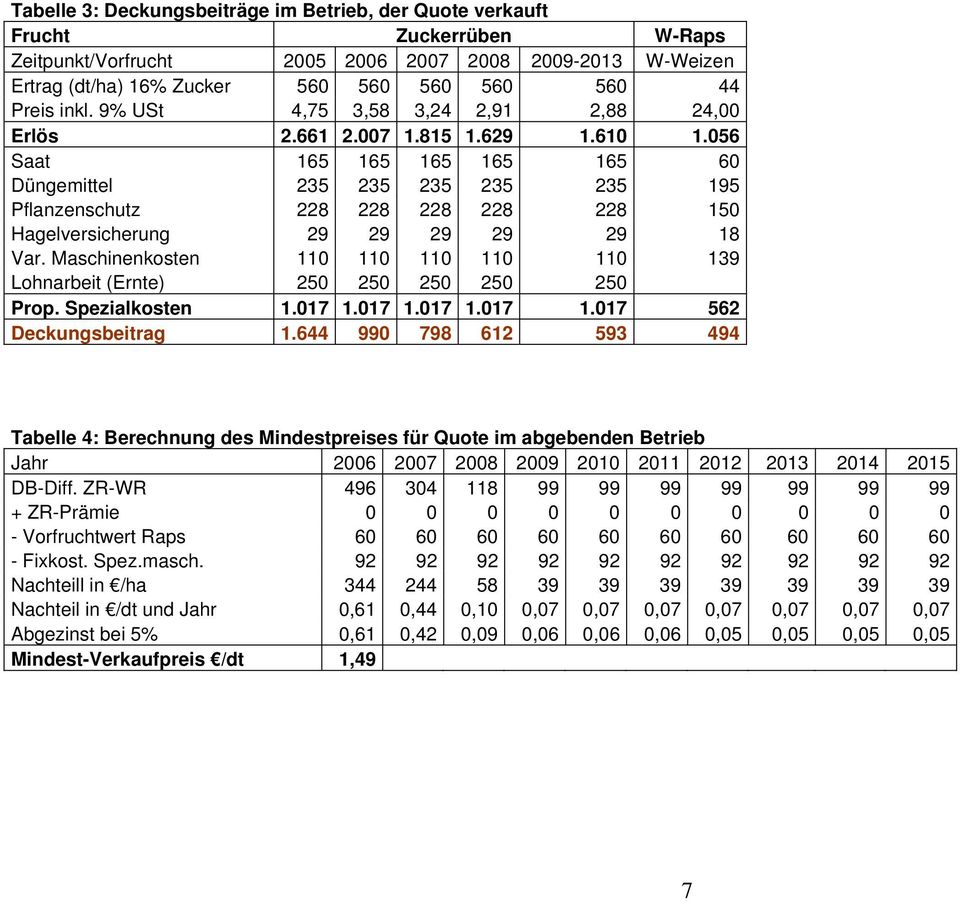 056 Saat 165 165 165 165 165 60 Düngemittel 235 235 235 235 235 195 Pflanzenschutz 228 228 228 228 228 150 Hagelversicherung 29 29 29 29 29 18 Var.