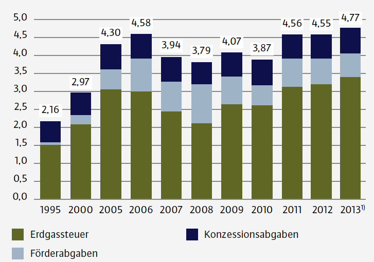 Steuern und Abgaben auf Erdgas Fiskalische Belastung von Erdgas in Deutschland in