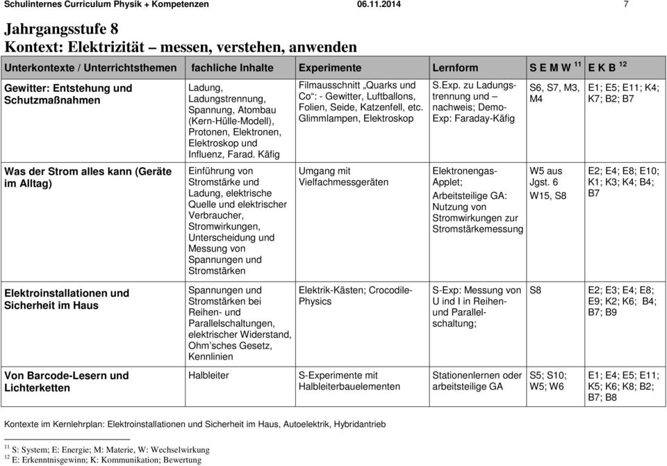 Schutzmaßnahmen Was der Strom alles kann (Geräte im Alltag) Ladung, Ladungstrennung, Spannung, Atombau (Kern-Hülle-Modell), Protonen, Elektronen, Elektroskop und Influenz, Farad.