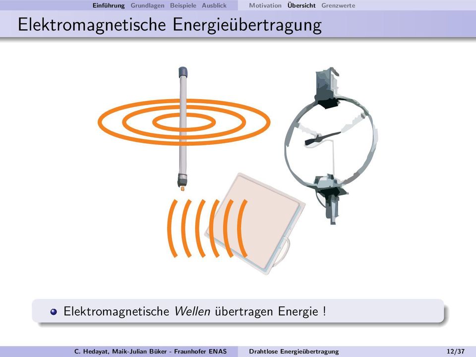 Elektromagnetische Wellen übertragen Energie! C.