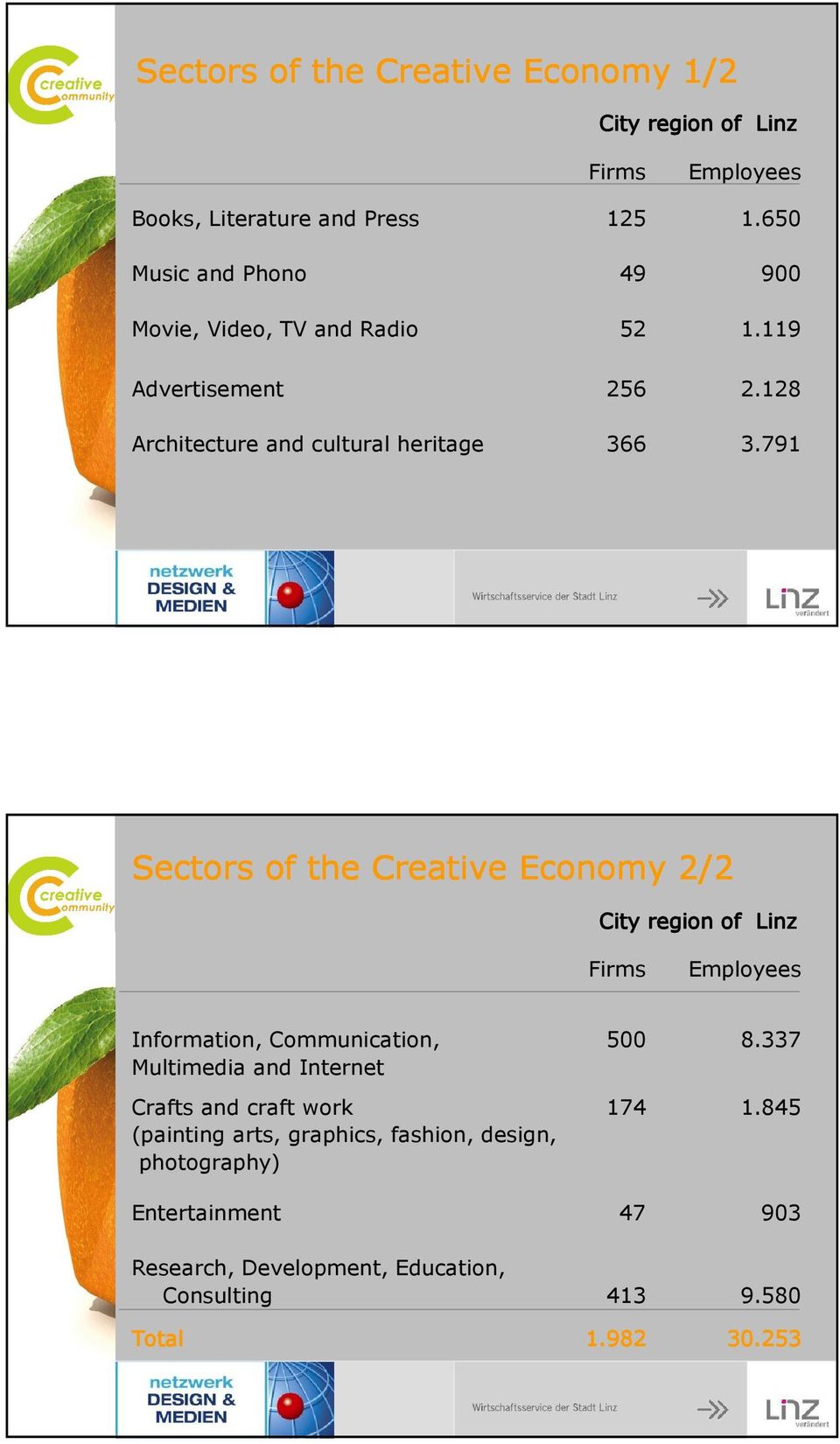 791 Sectors of the Creative Economy 2/2 City region of Linz Firms Employees Information, Communication, 500 8.