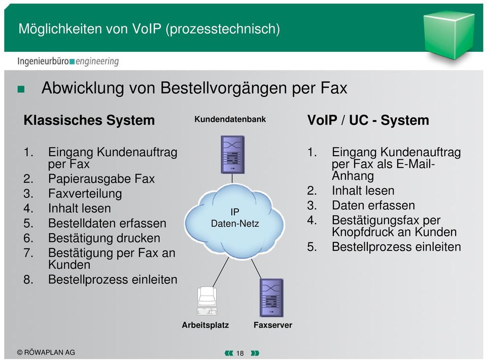 Bestätigung drucken 7. Bestätigung per Fax an Kunden 8. Bestellprozess einleiten IP Daten-Netz 1.