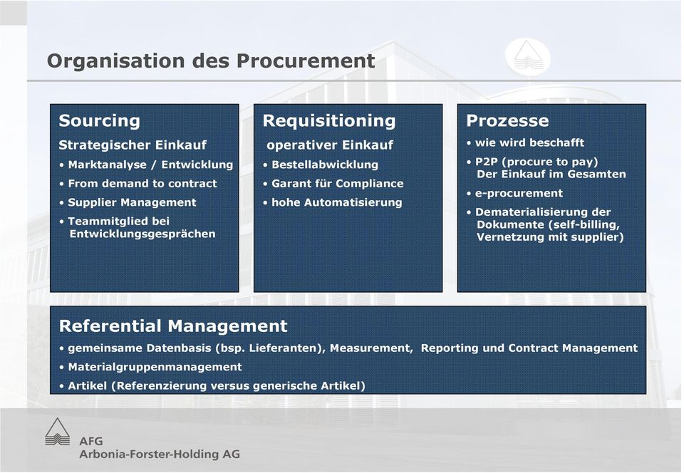 (procure to pay) Der Einkauf im Gesamten e-procurement Dematerialisierung der Dokumente (self-billing, Vernetzung mit supplier) Referential Management