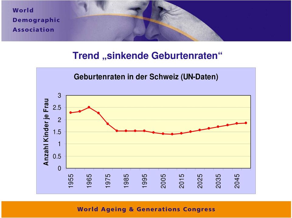 Geburtenraten in der Schweiz (UN-Daten)