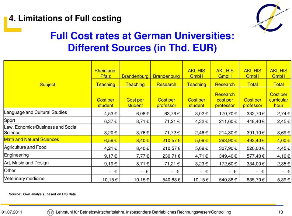 Cost per professor Cost per student Research cost per professor Cost per professor Cost per curricular hour Language and Cultural Studies 4,53 6,08 63,76 3,02 170,70 332,70 2,74 Sport 6,37 8,71 71,21