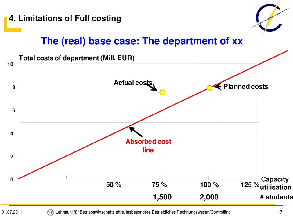 EUR) 8 Actual costs Planned costs 6 4 2 Absorbed cost line