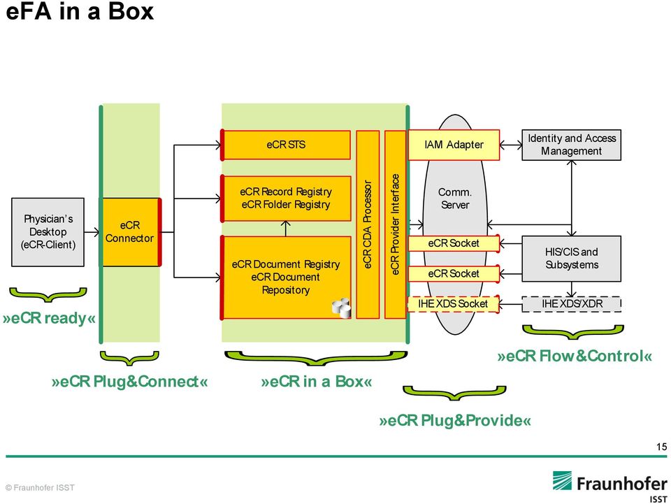 ecr Document Repository ecr CDA Processor ecr Provider Interface Comm.