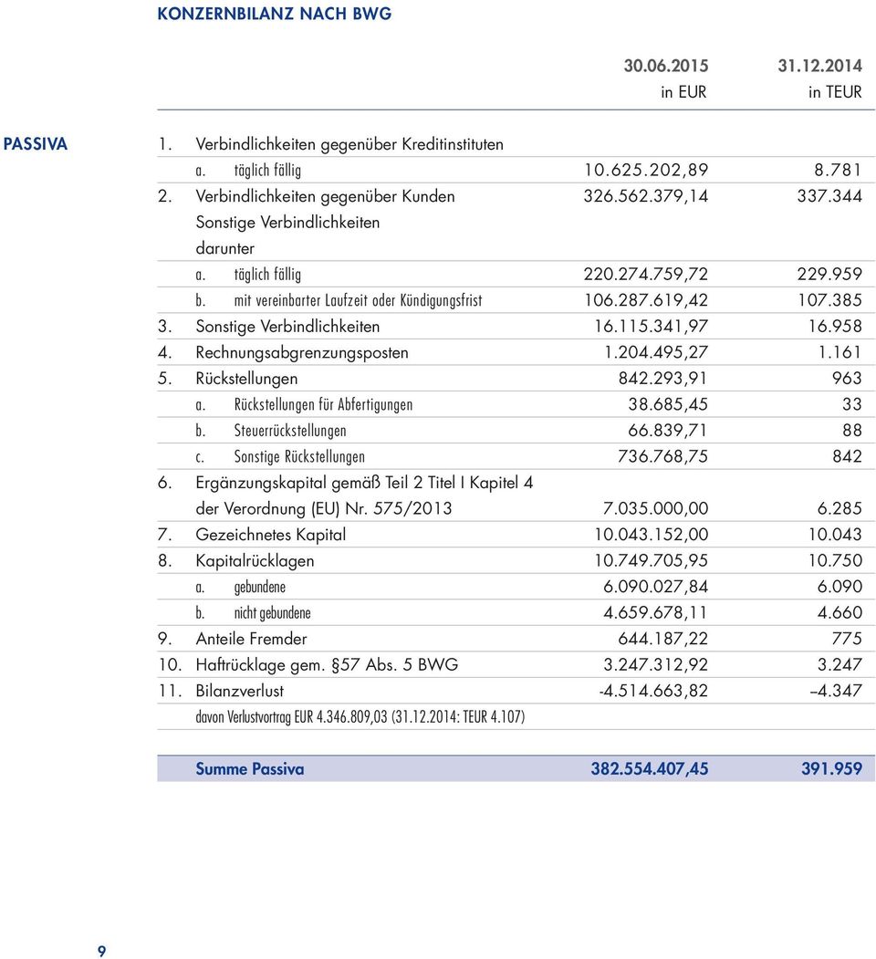 115.341,97 16.958 4. Rechnungsabgrenzungsposten 1.204.495,27 1.161 5. Rückstellungen 842.293,91 963 a. Rückstellungen für Abfertigungen 38.685,45 33 b. Steuerrückstellungen 66.839,71 88 c.