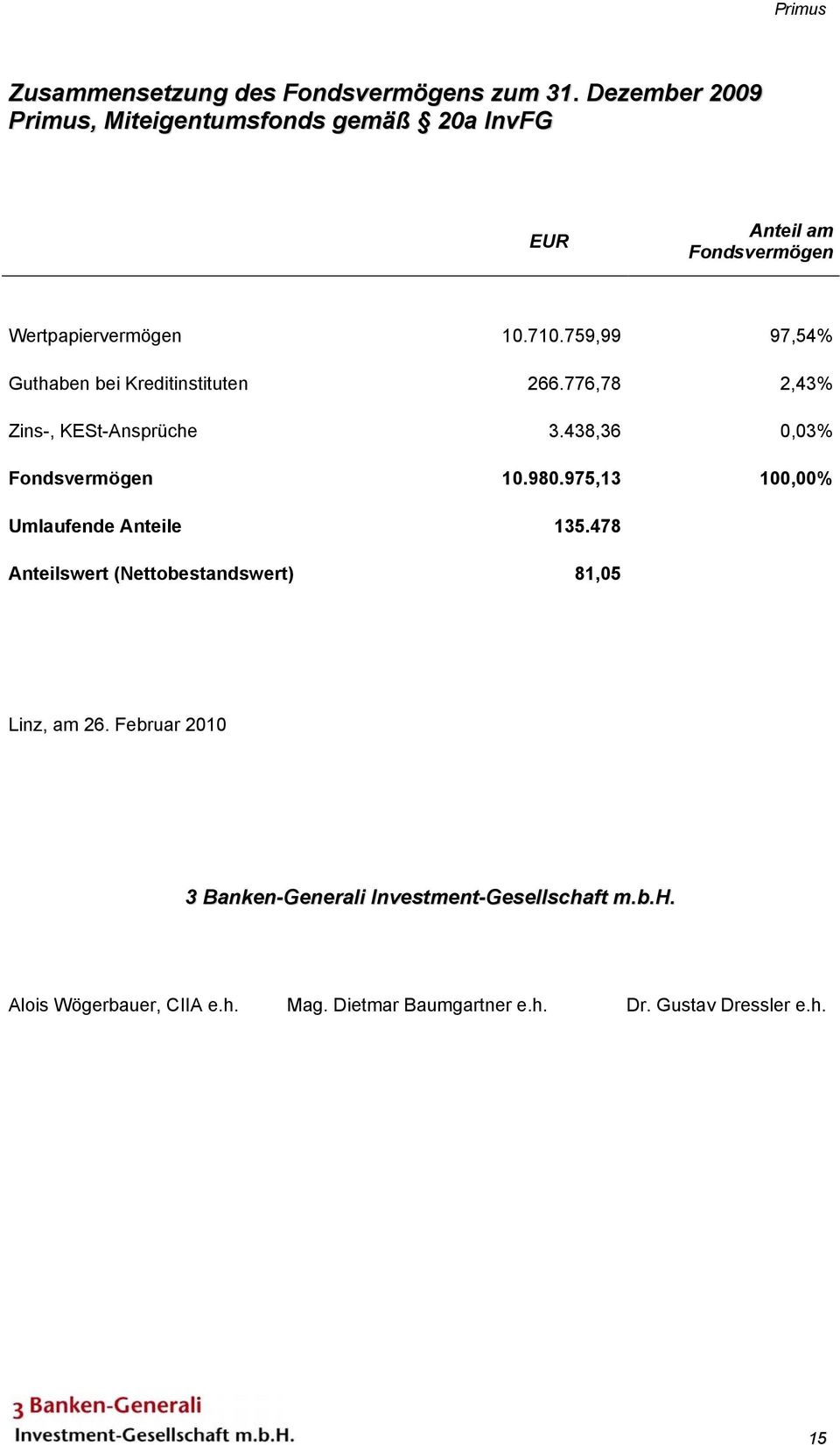 759,99 97,54% Guthaben bei Kreditinstituten 266.776,78 2,43% Zins-, KESt-Ansprüche 3.438,36 0,03% Fondsvermögen 10.980.