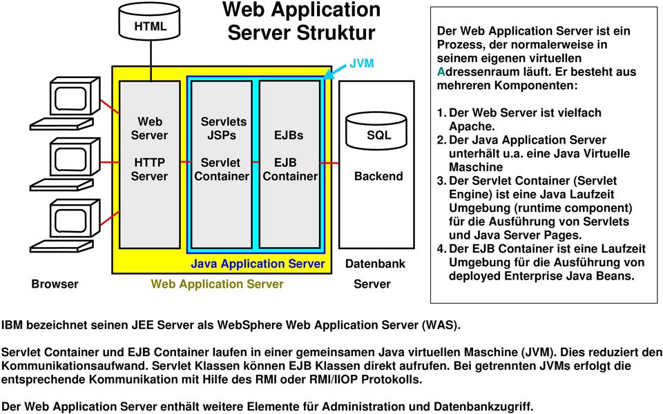 Der Web Server ist vielfach Apache. 2. Der Java Application Server unterhält u.a. eine Java Virtuelle Maschine 3.