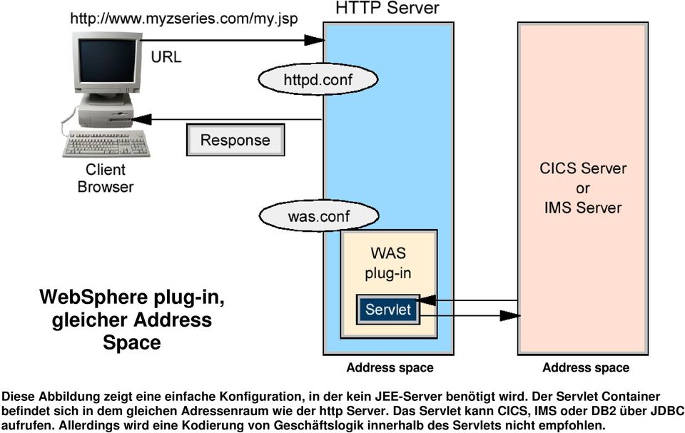 Der Servlet Container befindet sich in dem gleichen Adressenraum wie der http Server.