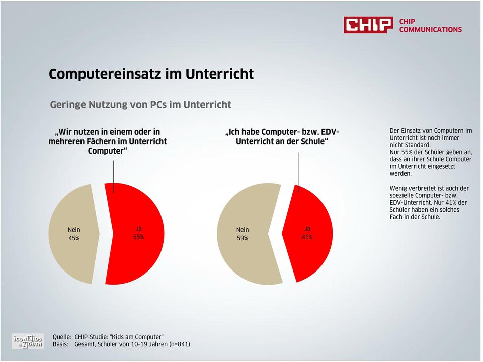 Nur 55% der Schüler geben an, dass an ihrer Schule Computer im Unterricht eingesetzt werden.