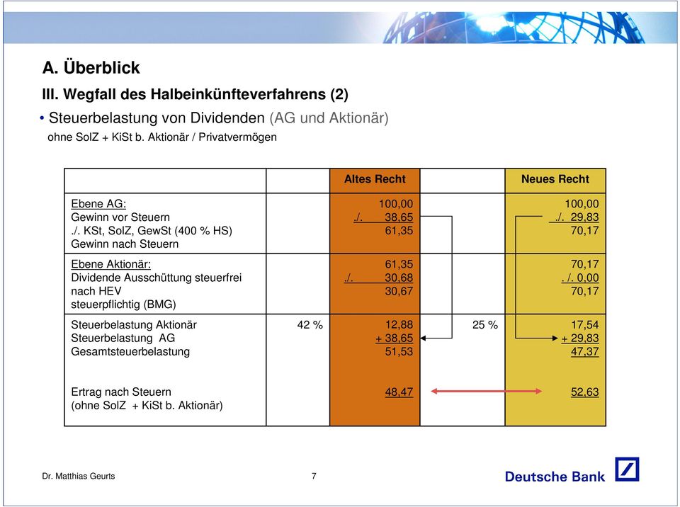 /. 29,83 70,17 Ebene Aktionär: Dividende Ausschüttung steuerfrei nach HEV steuerpflichtig (BMG) 61,35./. 30,68 30,67 70,17. /.