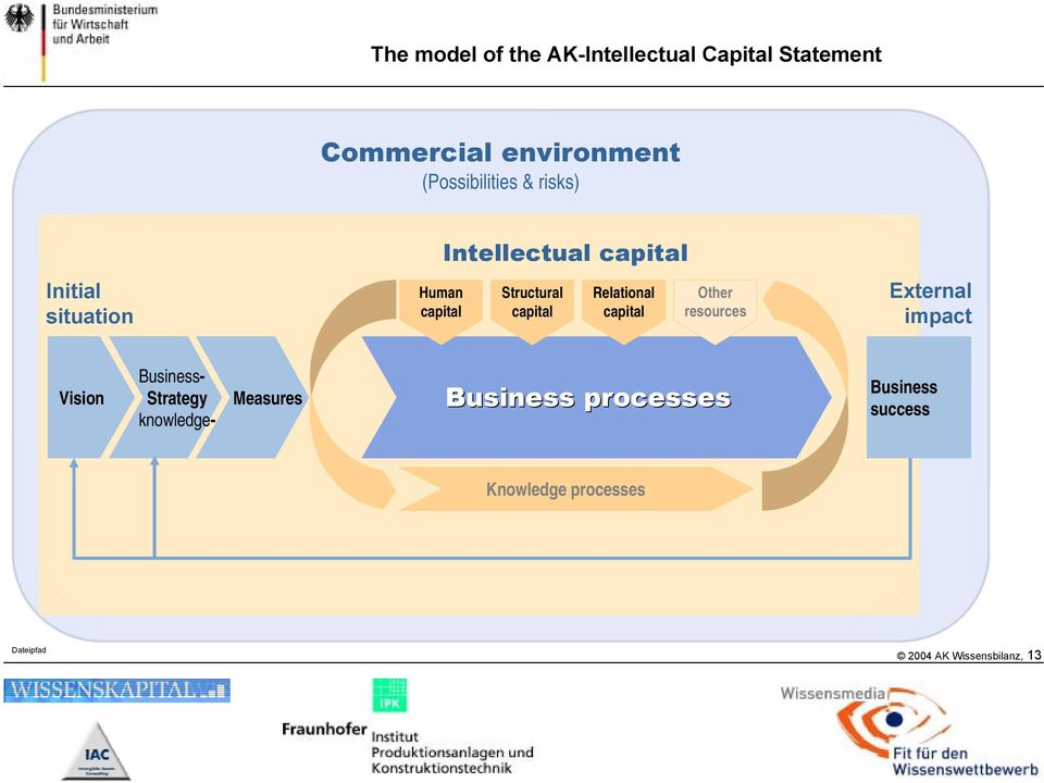 Relational Other capital capital capital resources External impact Vision Business-