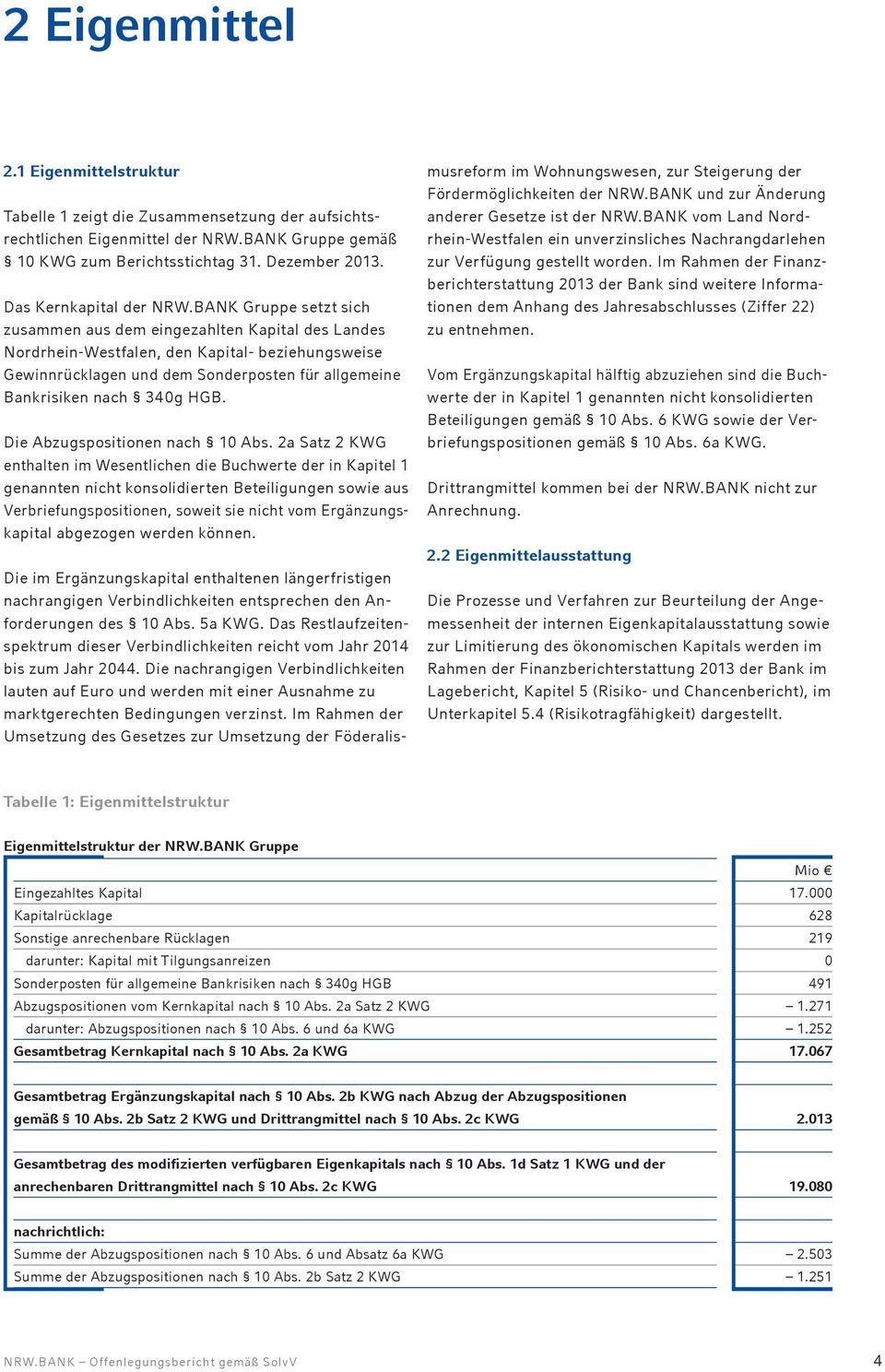 BANK Gruppe setzt sich zusammen aus dem eingezahlten Kapital des Landes Nordrhein-Westfalen, den Kapital- beziehungsweise Gewinnrücklagen und dem Sonderposten für allgemeine Bankrisiken nach 340g HGB.