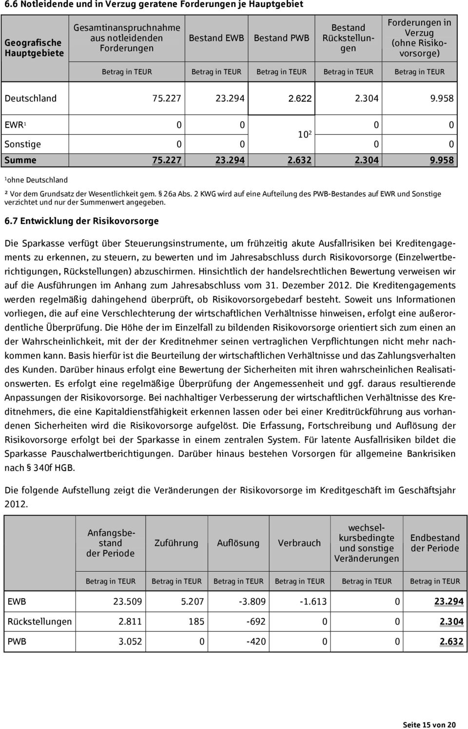 958 EWR 1 0 0 0 0 10 2 Sonstige 0 0 0 0 Summe 75.227 23.294 2.632 2.304 9.958 1 ohne Deutschland ² Vor dem Grundsatz der Wesentlichkeit gem. 26a Abs.