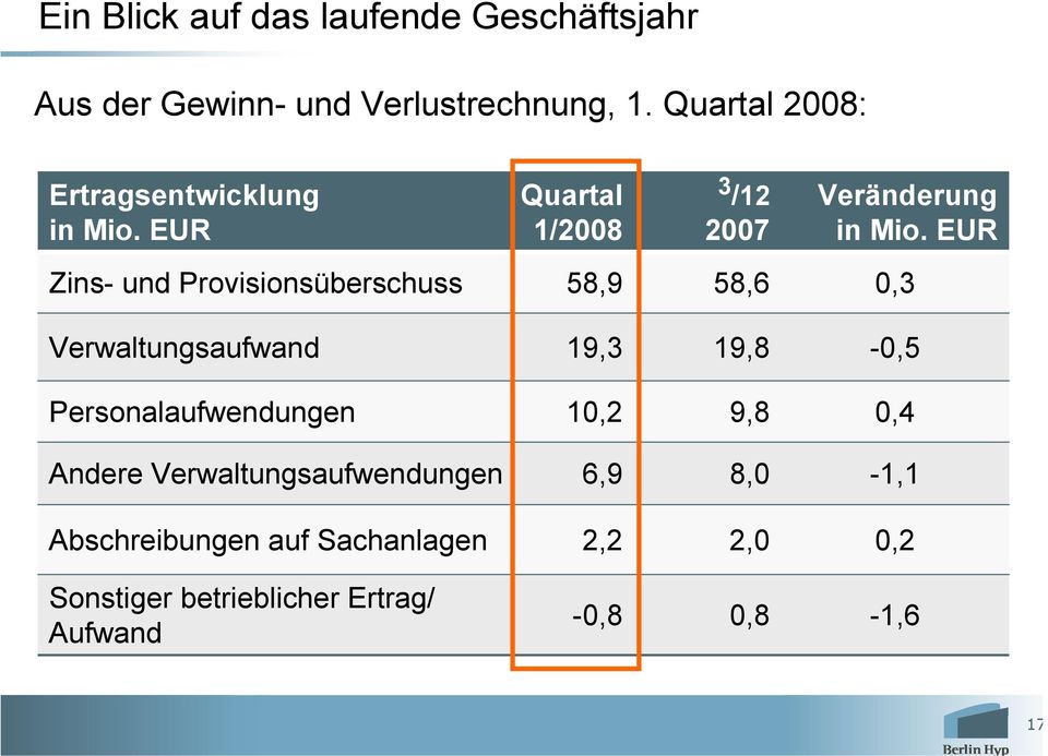 EUR Zins- und Provisionsüberschuss 58,9 58,6 0,3 Verwaltungsaufwand 19,3 19,8-0,5 Personalaufwendungen 10,2
