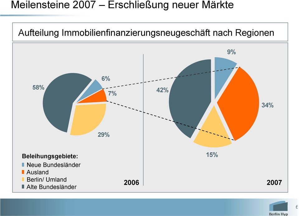 Regionen 9% 58% 6% 7% 42% 34% 29% Beleihungsgebiete: