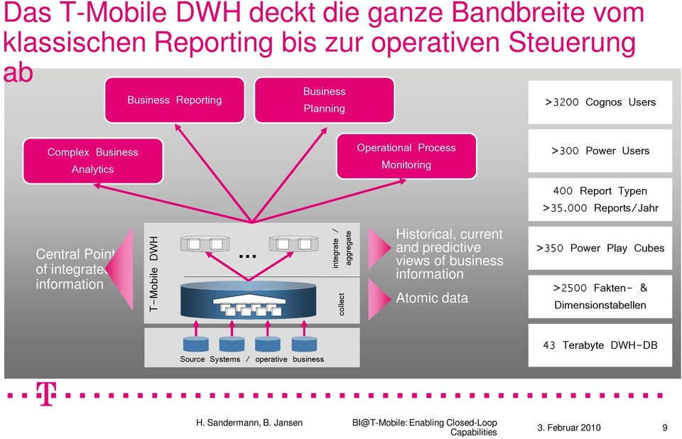 000 Reports/Jahr Central Point of integrated information T-Mobile DWH integrate / aggregate collect Historical, current and predictive